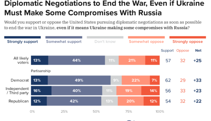 اغلب آمریکاییها دیپلماسی را راهکار پایان جنگ اوکراین می دانند