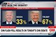 اولین مناظره ترامپ با بایدن؛ چه کسی پیروز بود؟!